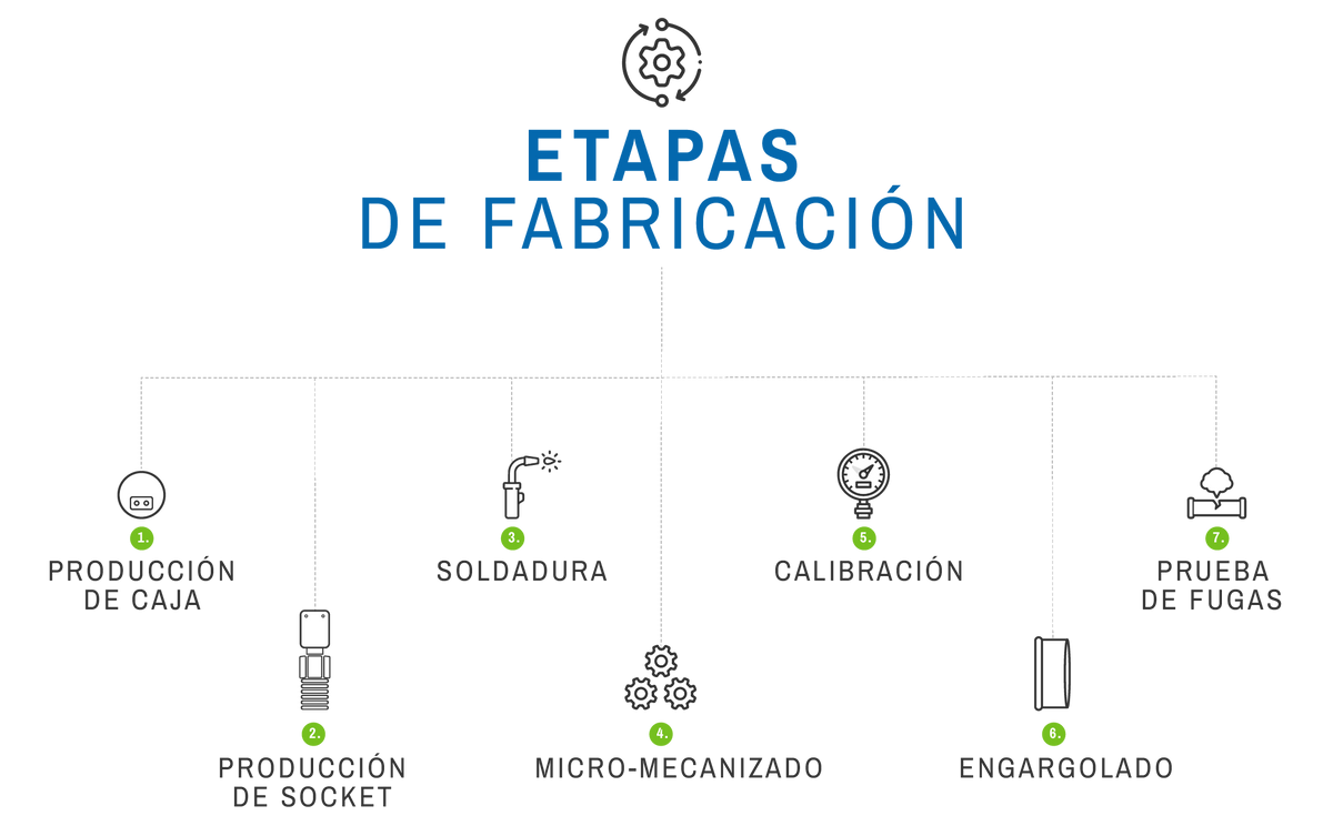 Procesos de fabricación